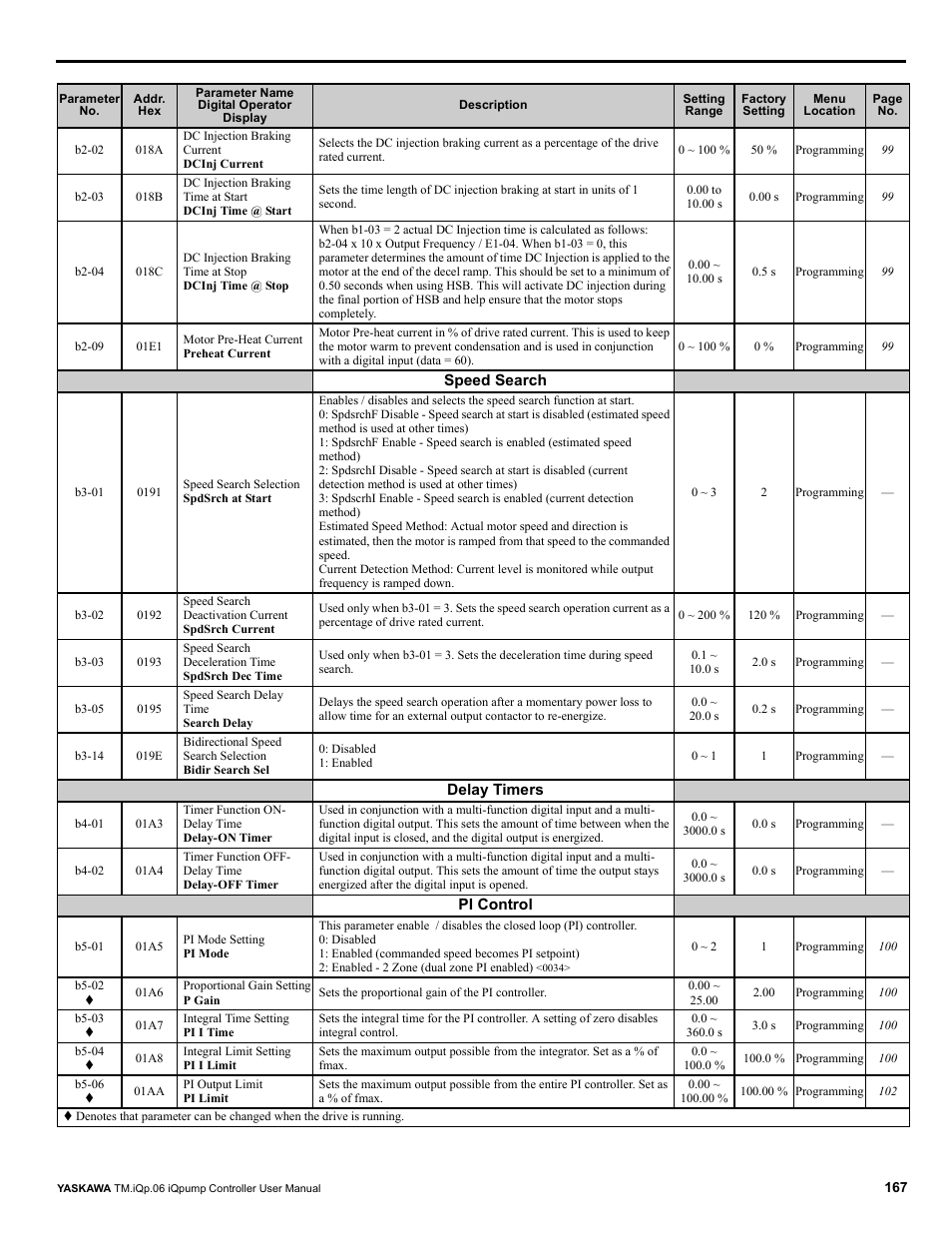 Yaskawa iQpump Controller User Manual User Manual | Page 167 / 266