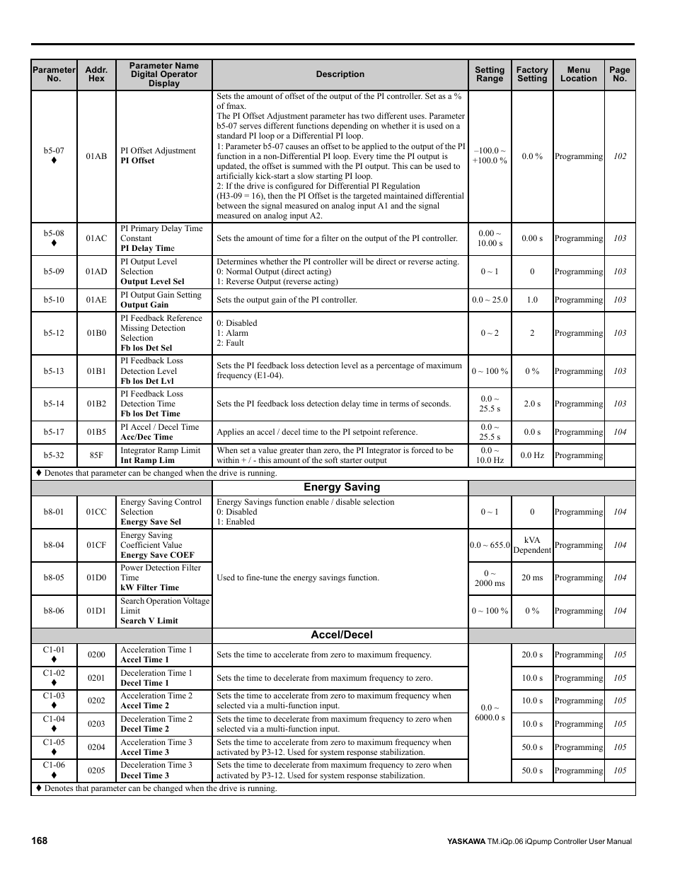 Yaskawa iQpump Controller User Manual User Manual | Page 168 / 266