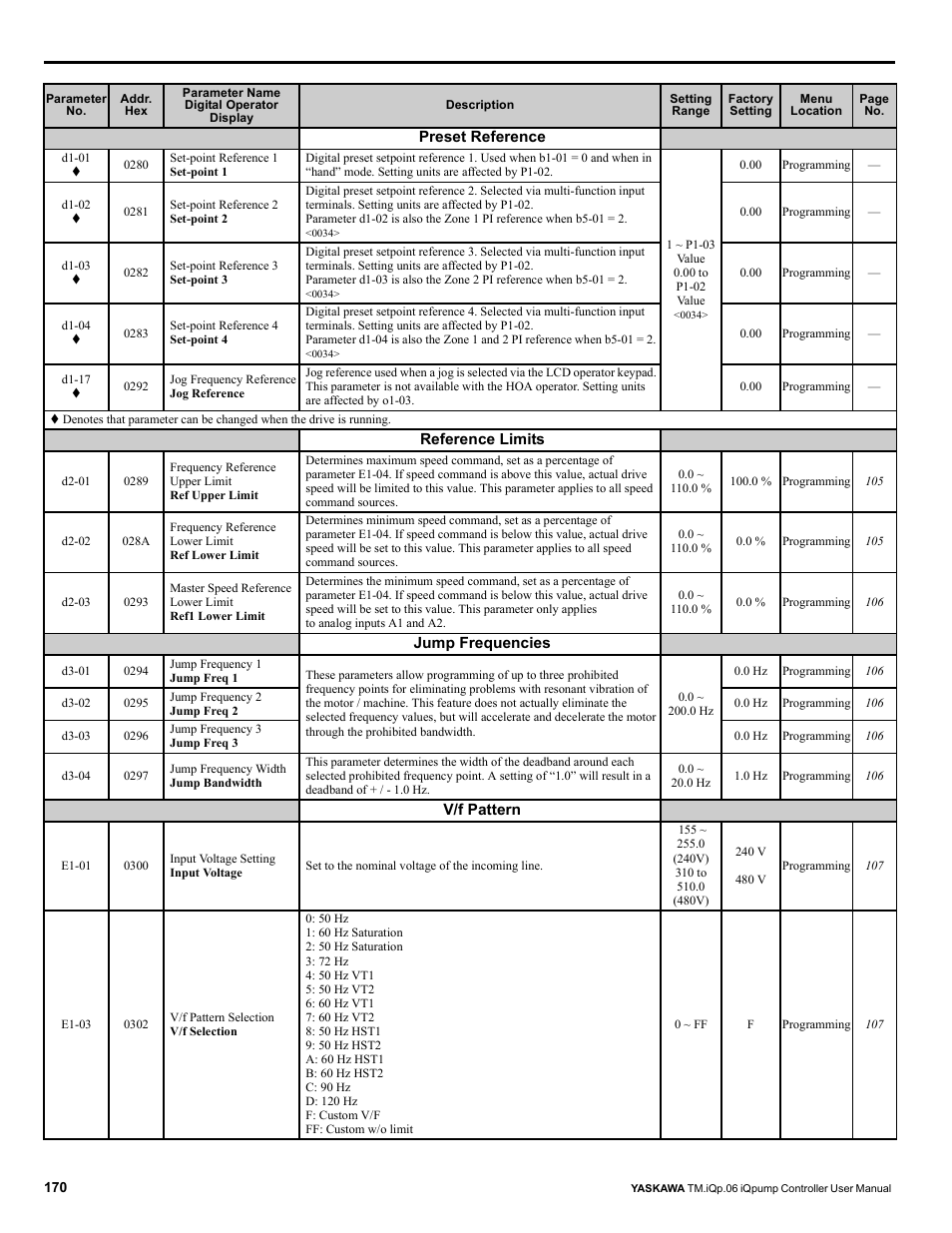 Yaskawa iQpump Controller User Manual User Manual | Page 170 / 266