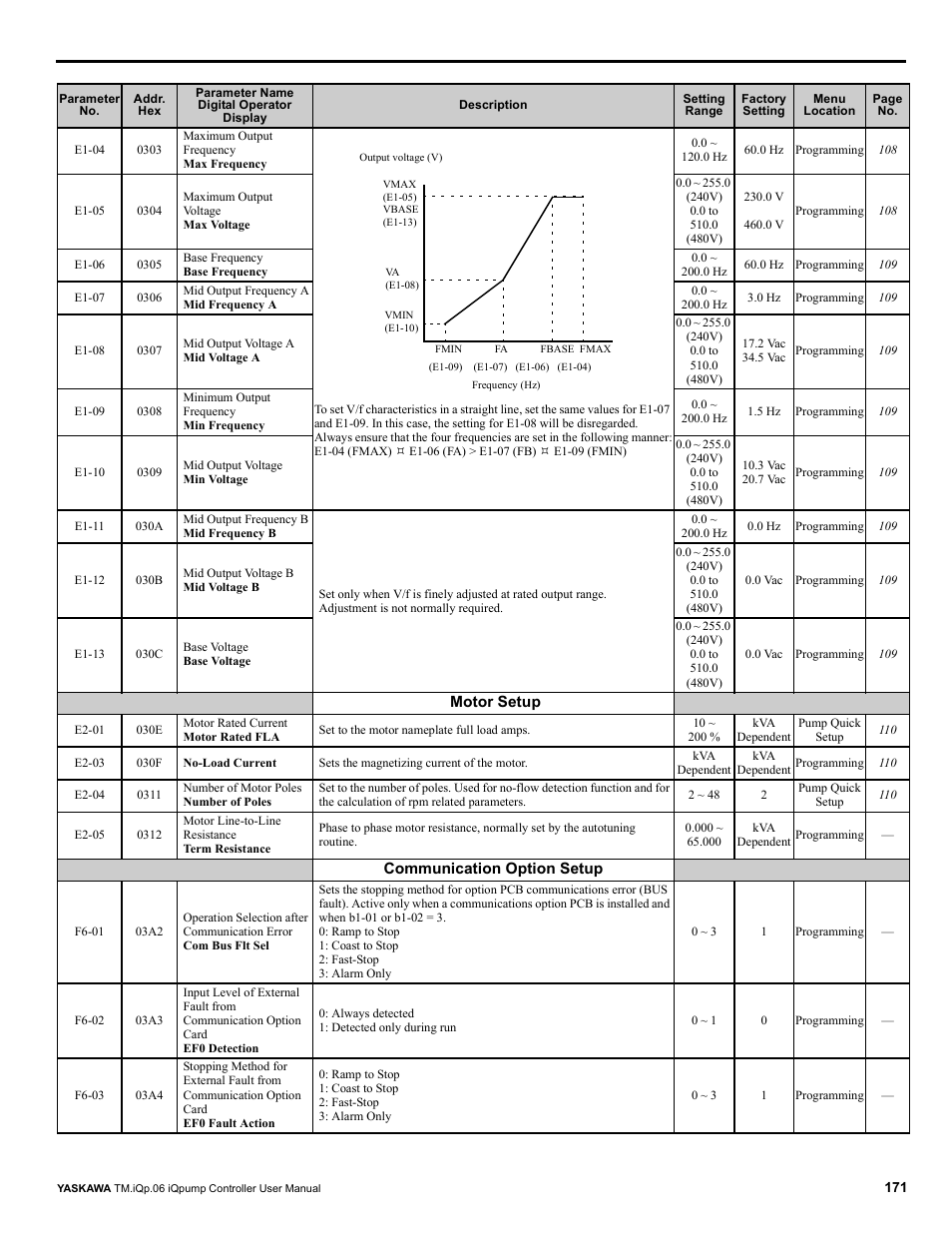 Yaskawa iQpump Controller User Manual User Manual | Page 171 / 266