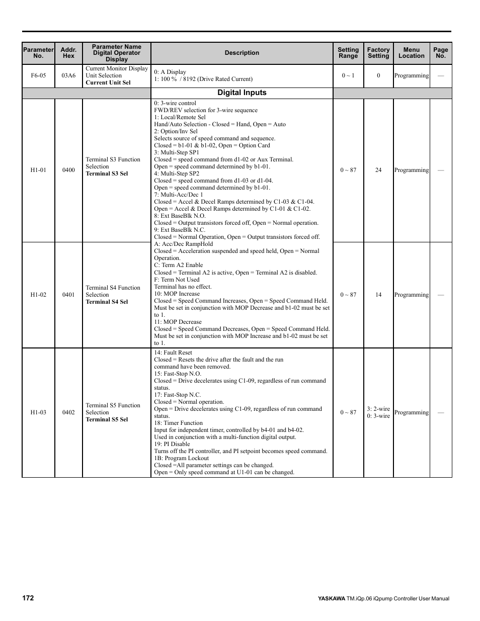 Yaskawa iQpump Controller User Manual User Manual | Page 172 / 266