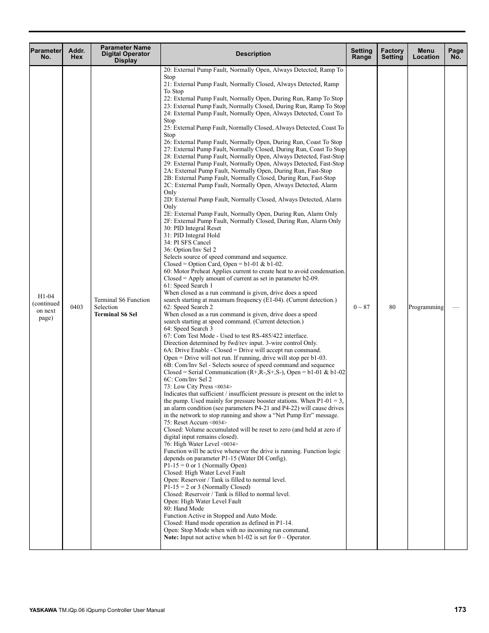 Yaskawa iQpump Controller User Manual User Manual | Page 173 / 266