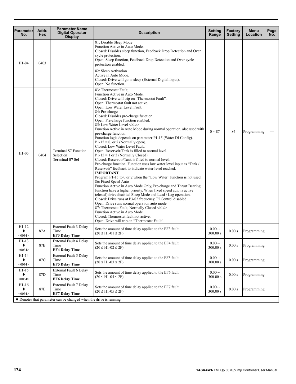 Yaskawa iQpump Controller User Manual User Manual | Page 174 / 266