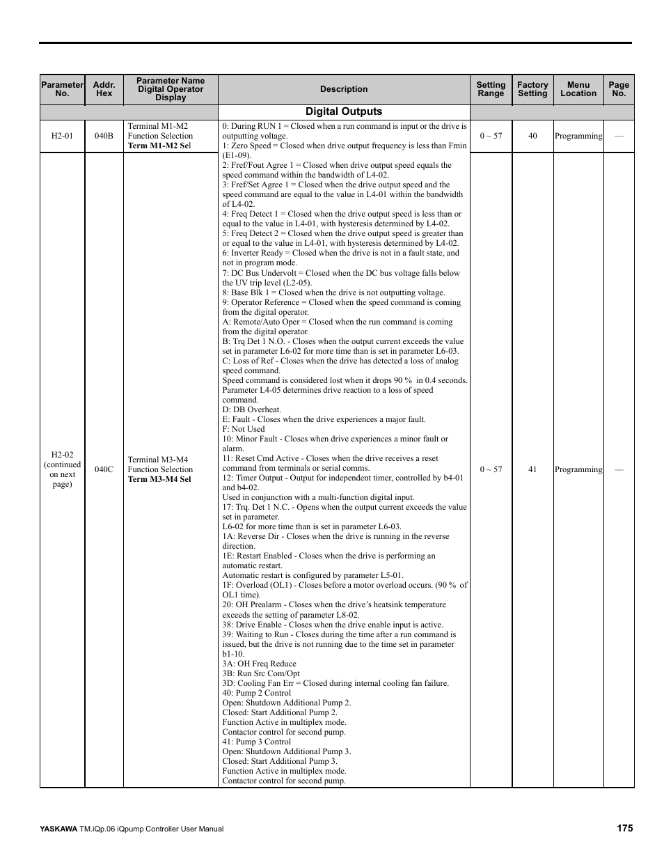 Yaskawa iQpump Controller User Manual User Manual | Page 175 / 266