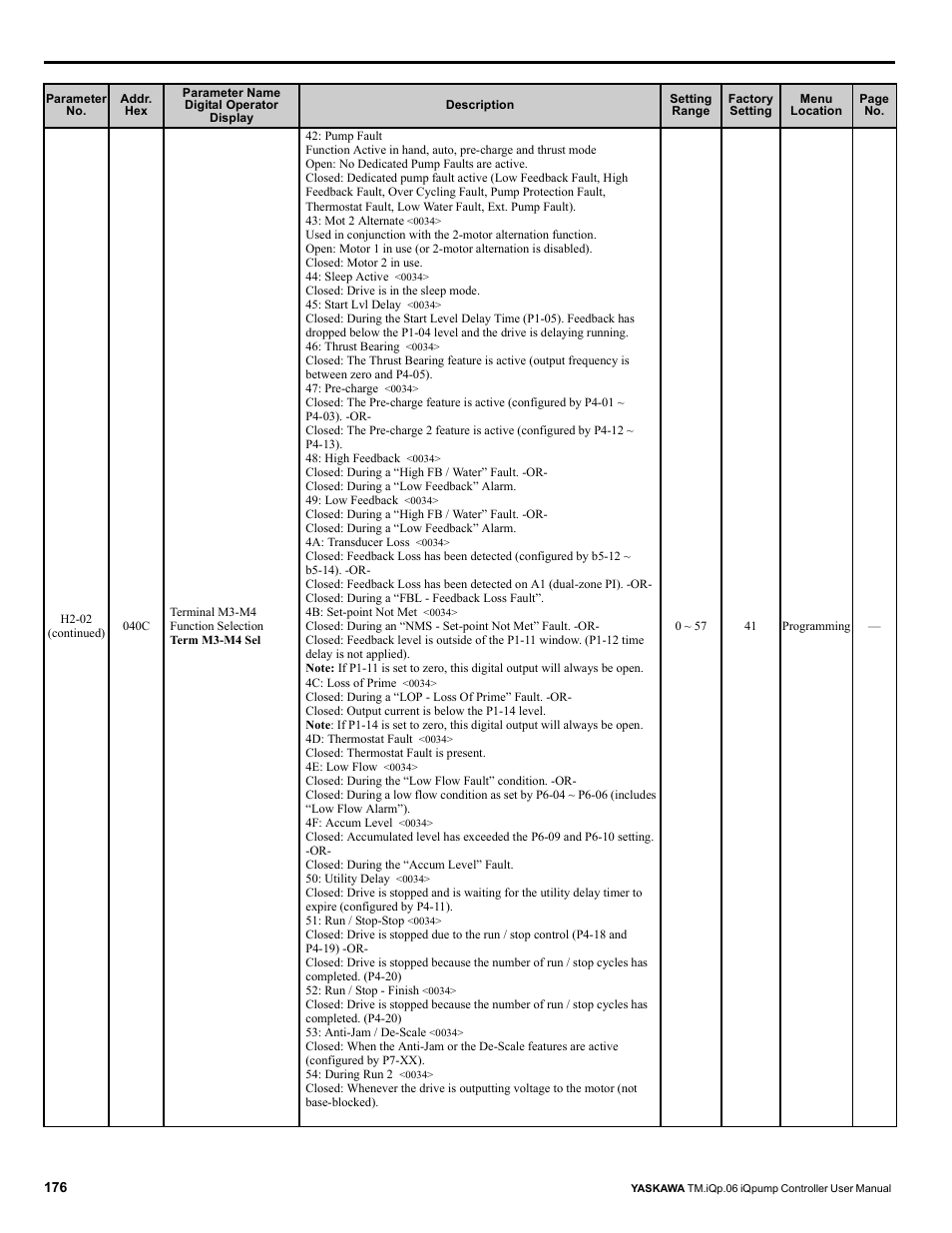 Yaskawa iQpump Controller User Manual User Manual | Page 176 / 266