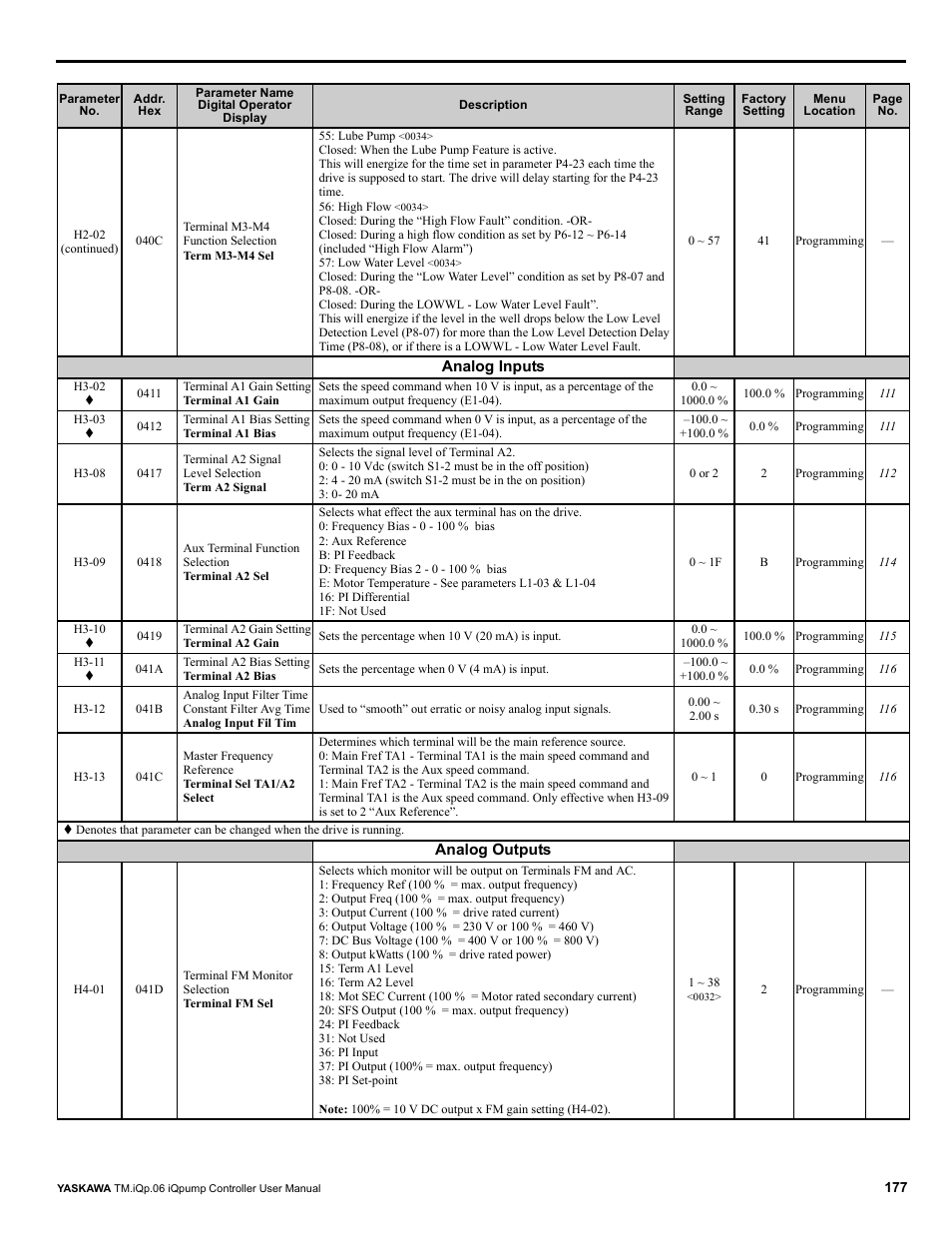 Yaskawa iQpump Controller User Manual User Manual | Page 177 / 266