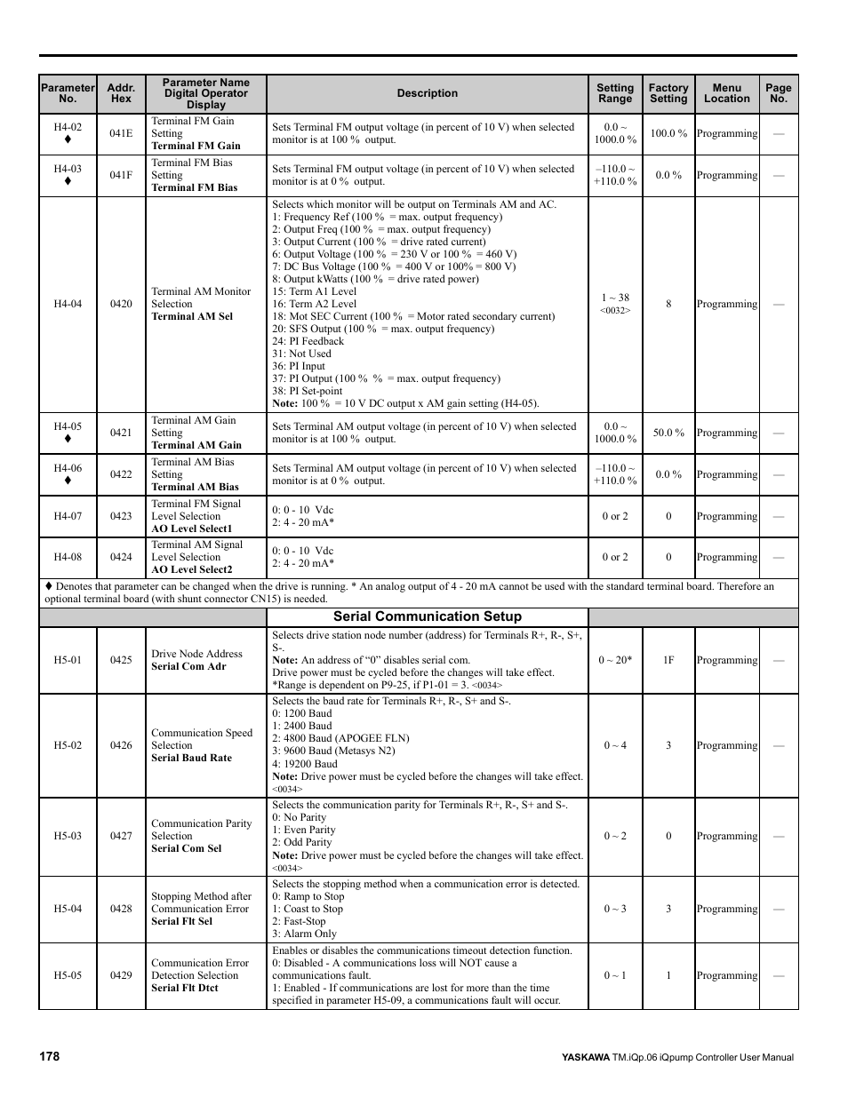 Yaskawa iQpump Controller User Manual User Manual | Page 178 / 266