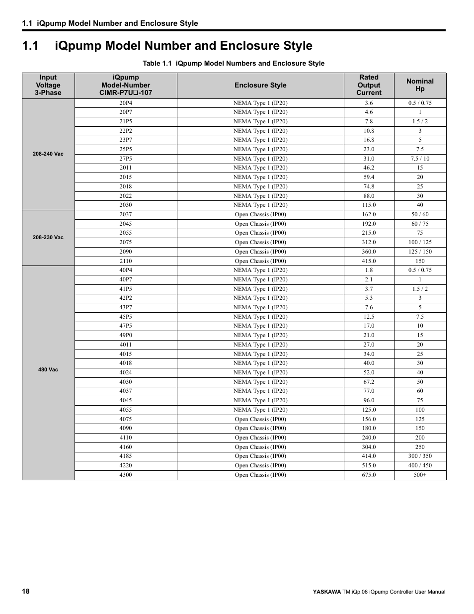 1 iqpump model number and enclosure style, Iqpump model number and enclosure style | Yaskawa iQpump Controller User Manual User Manual | Page 18 / 266