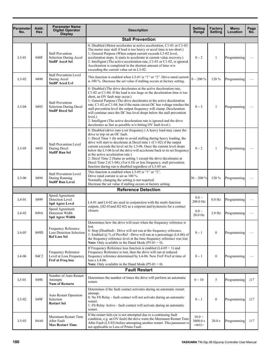 Yaskawa iQpump Controller User Manual User Manual | Page 180 / 266