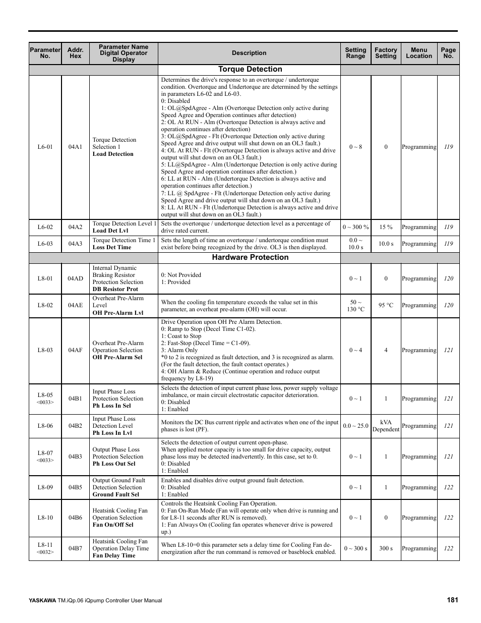 Yaskawa iQpump Controller User Manual User Manual | Page 181 / 266