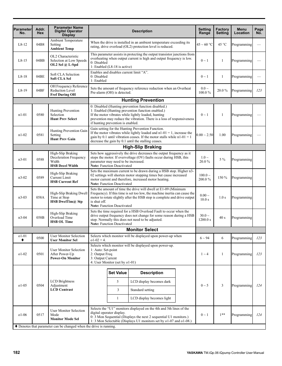 Yaskawa iQpump Controller User Manual User Manual | Page 182 / 266