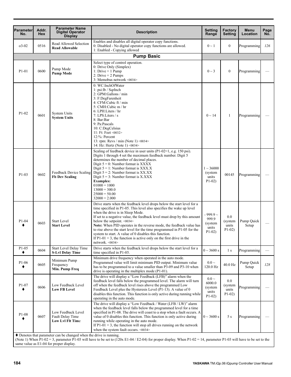 Yaskawa iQpump Controller User Manual User Manual | Page 184 / 266