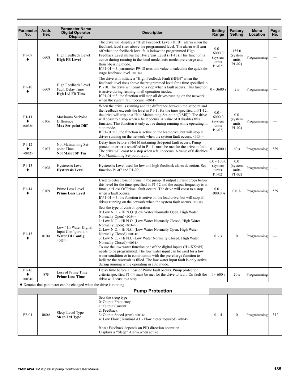 Yaskawa iQpump Controller User Manual User Manual | Page 185 / 266