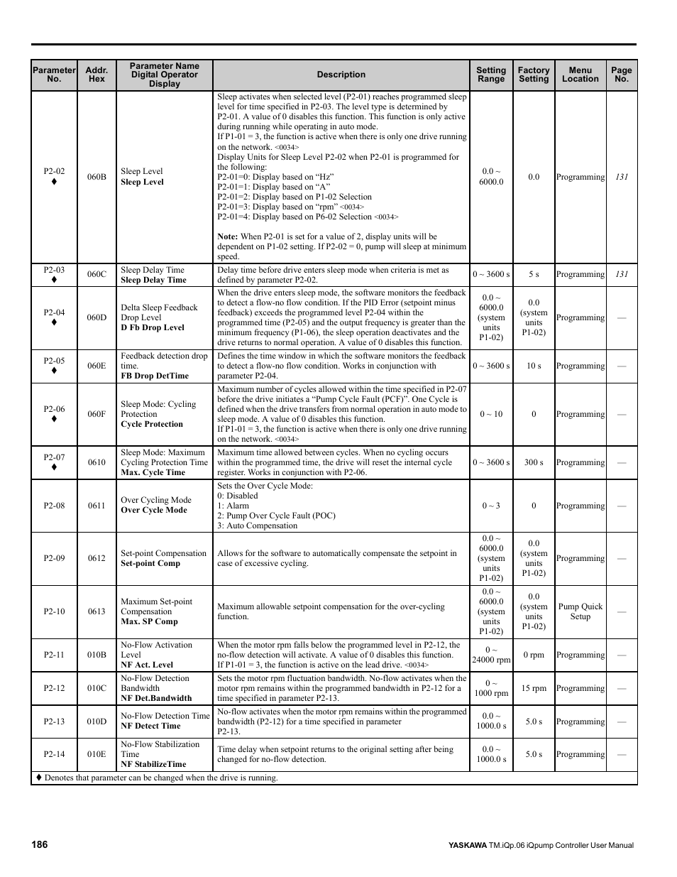 Yaskawa iQpump Controller User Manual User Manual | Page 186 / 266