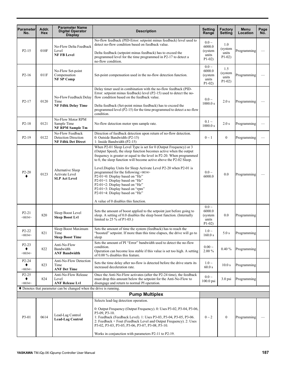 Yaskawa iQpump Controller User Manual User Manual | Page 187 / 266