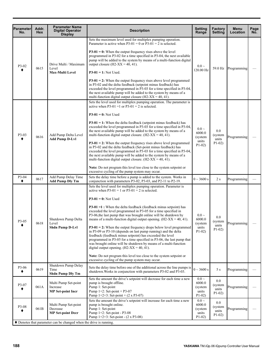 Yaskawa iQpump Controller User Manual User Manual | Page 188 / 266