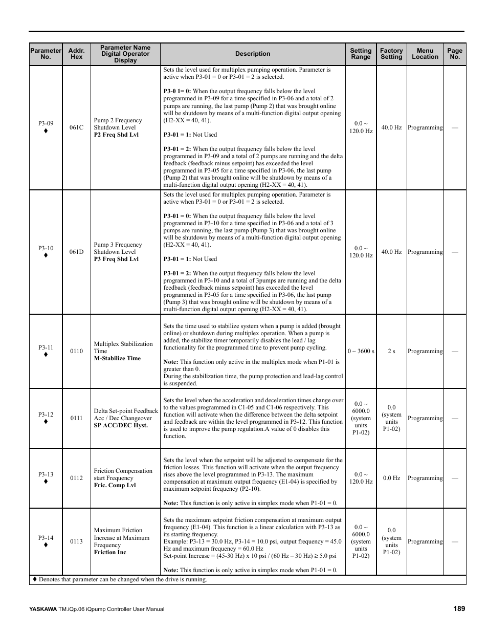 Yaskawa iQpump Controller User Manual User Manual | Page 189 / 266