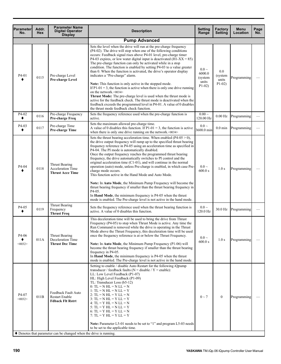 Yaskawa iQpump Controller User Manual User Manual | Page 190 / 266