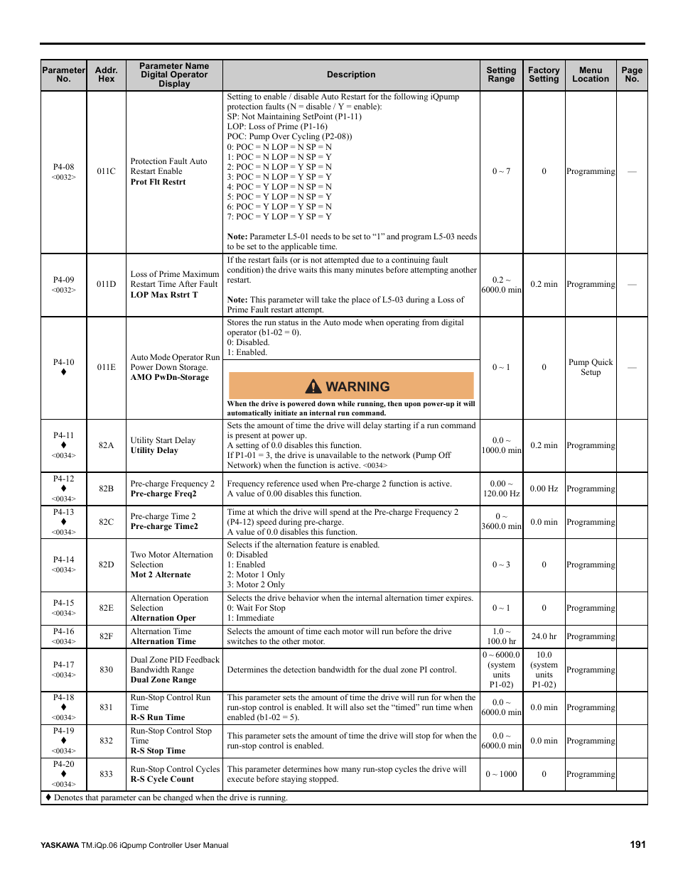 Warning | Yaskawa iQpump Controller User Manual User Manual | Page 191 / 266