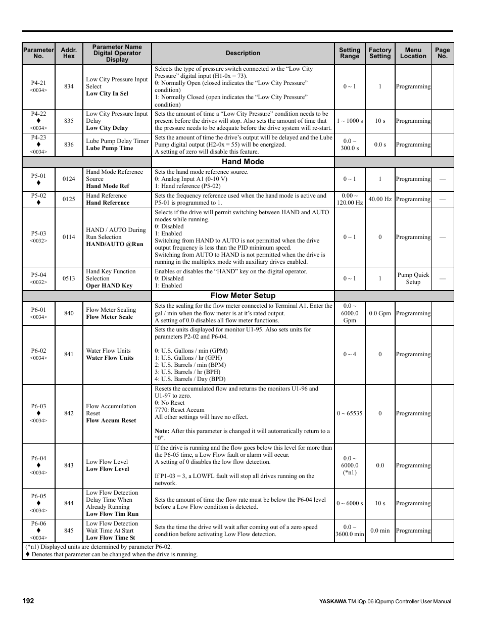 Yaskawa iQpump Controller User Manual User Manual | Page 192 / 266