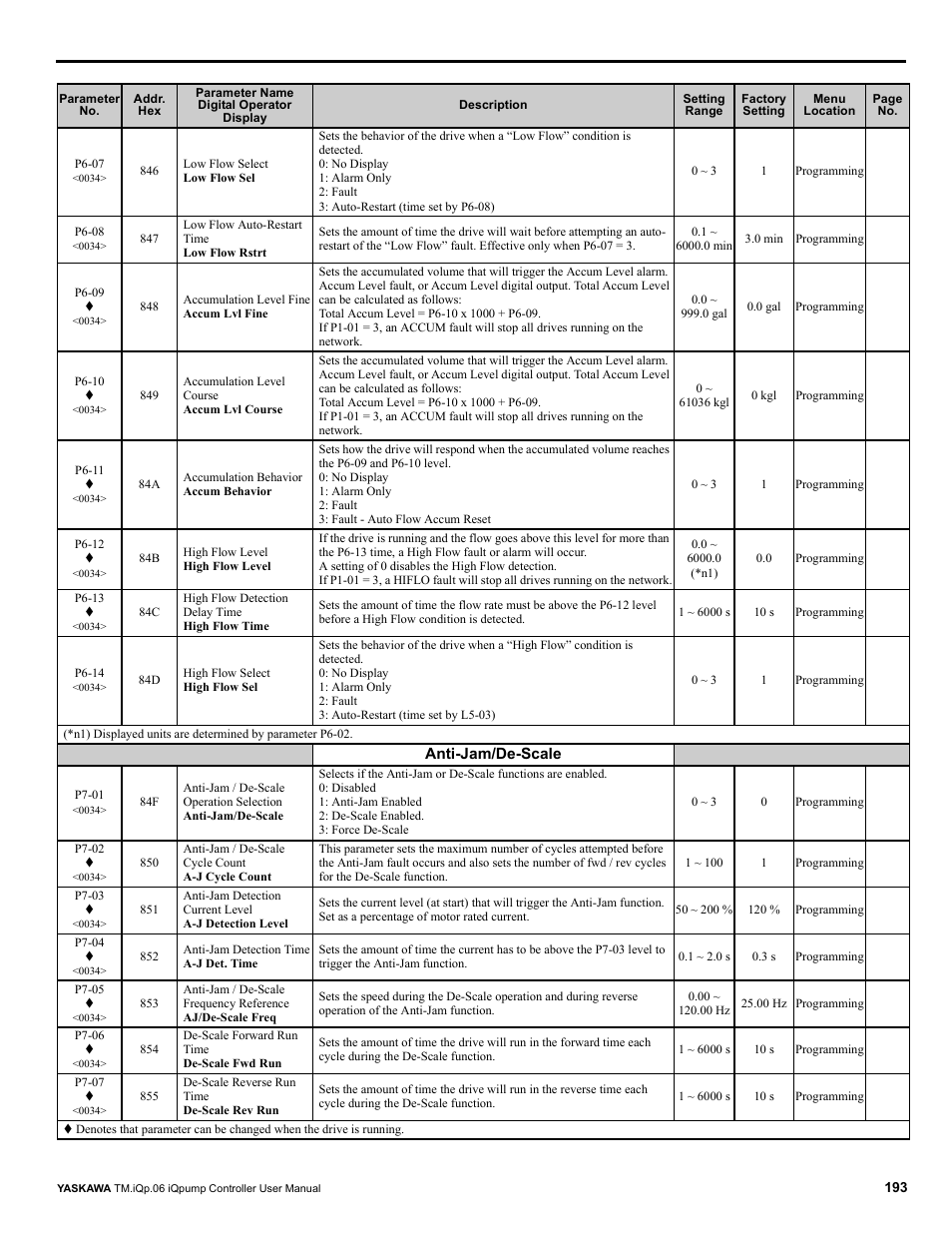 Yaskawa iQpump Controller User Manual User Manual | Page 193 / 266