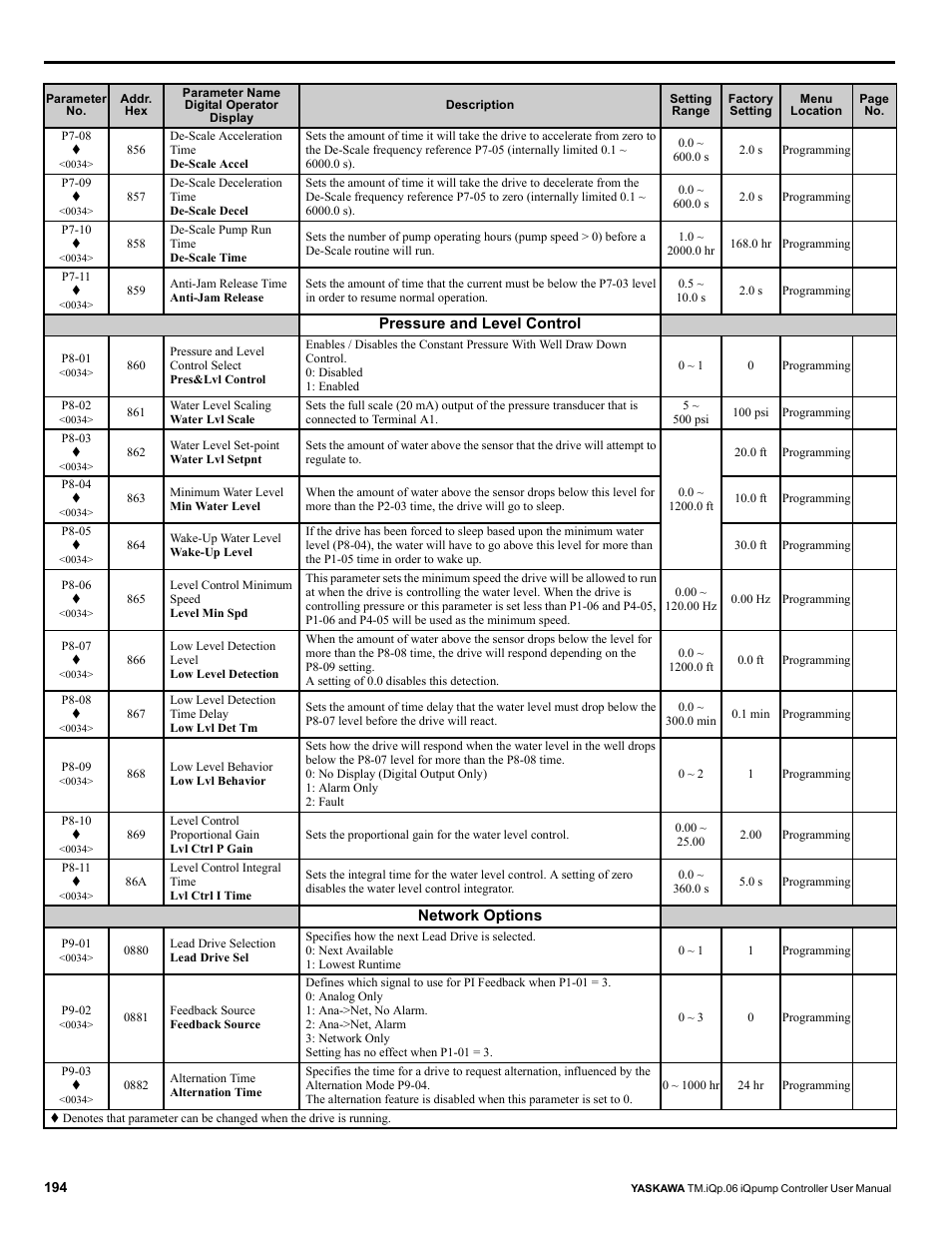 Yaskawa iQpump Controller User Manual User Manual | Page 194 / 266