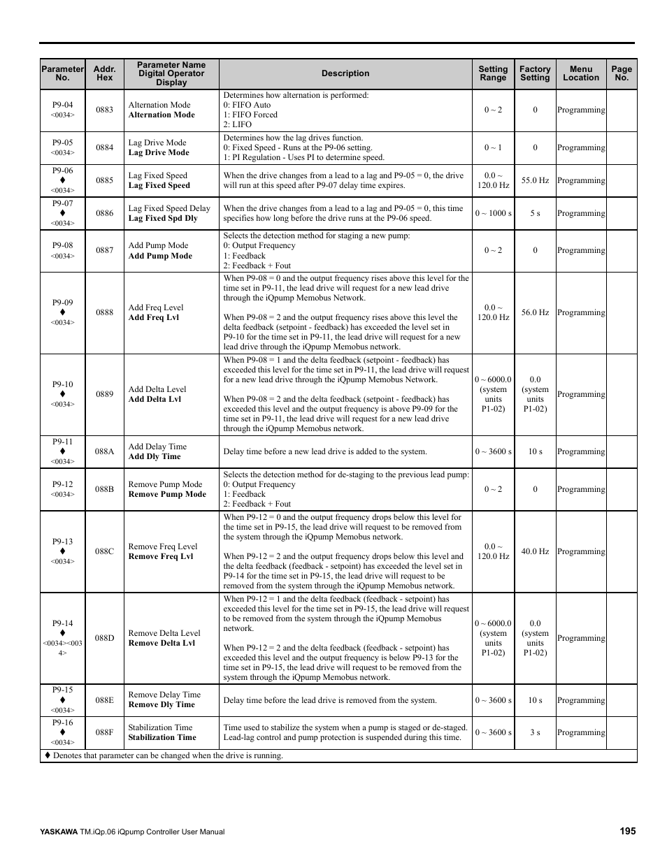 Yaskawa iQpump Controller User Manual User Manual | Page 195 / 266