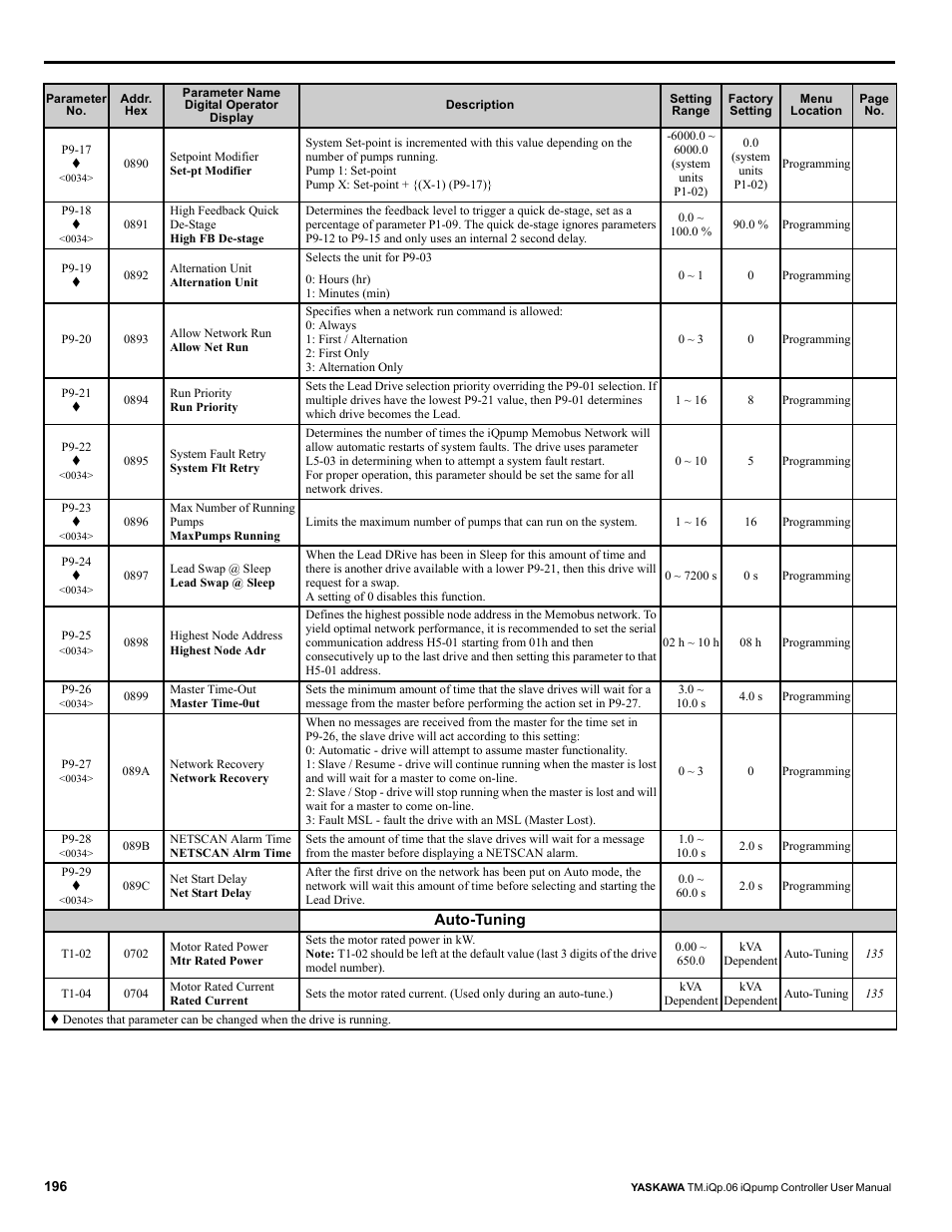 Yaskawa iQpump Controller User Manual User Manual | Page 196 / 266