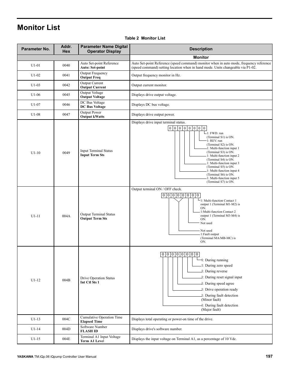 Monitor list | Yaskawa iQpump Controller User Manual User Manual | Page 197 / 266