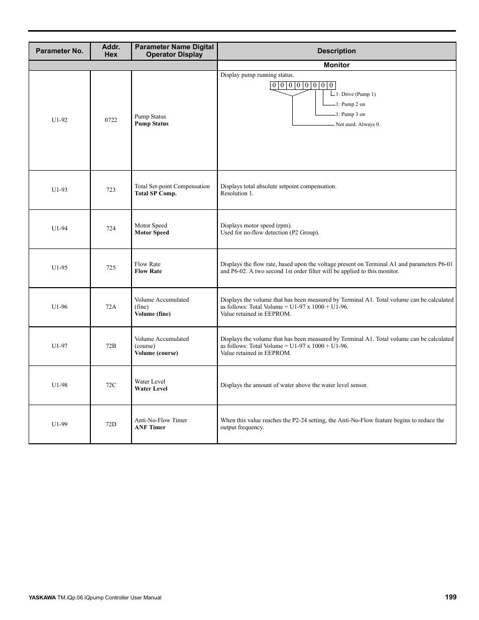 Yaskawa iQpump Controller User Manual User Manual | Page 199 / 266