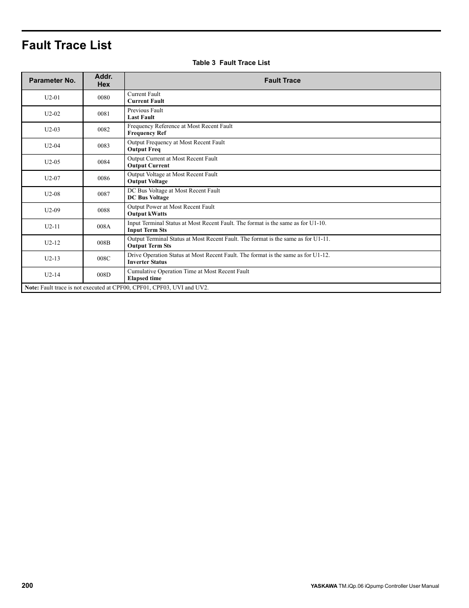 Fault trace list | Yaskawa iQpump Controller User Manual User Manual | Page 200 / 266