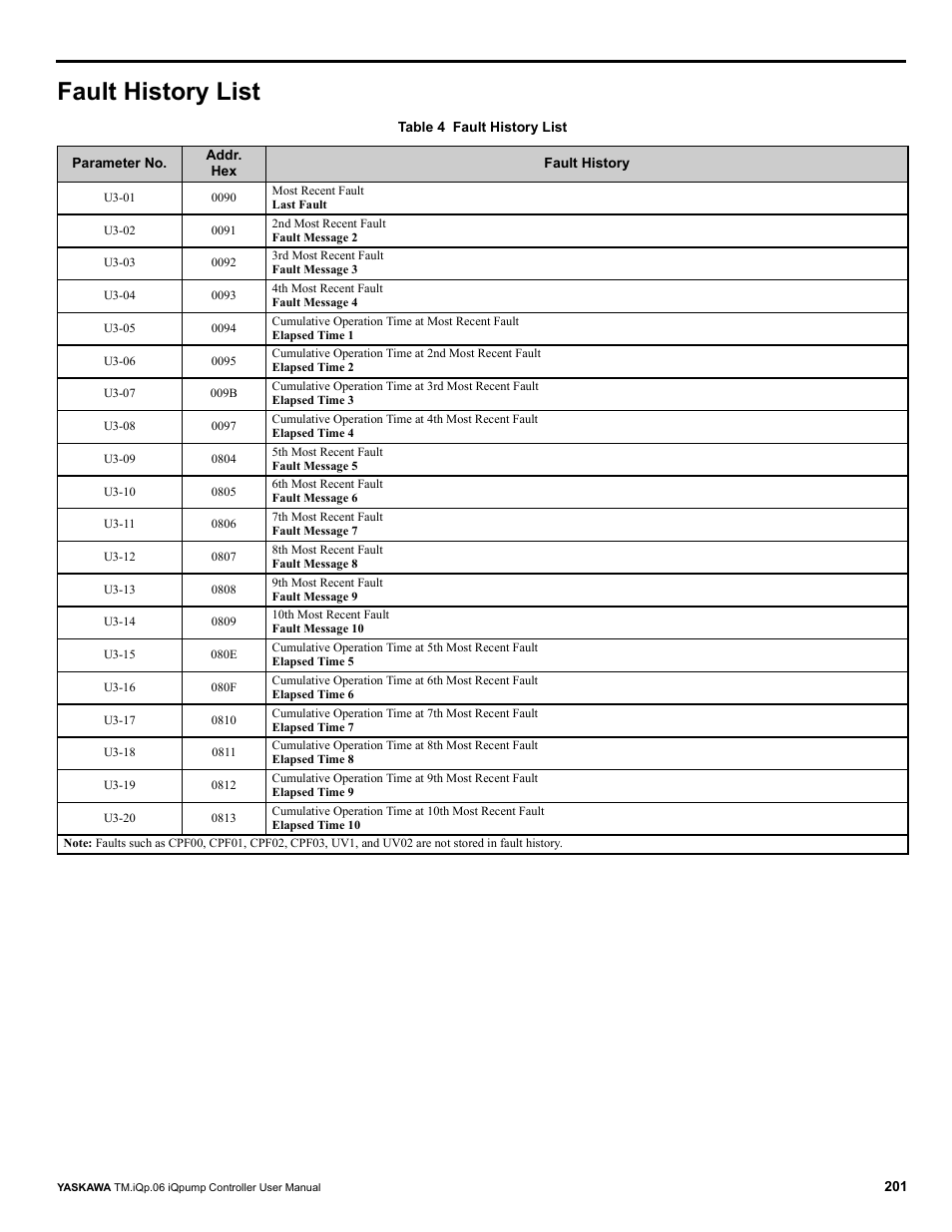 Fault history list | Yaskawa iQpump Controller User Manual User Manual | Page 201 / 266