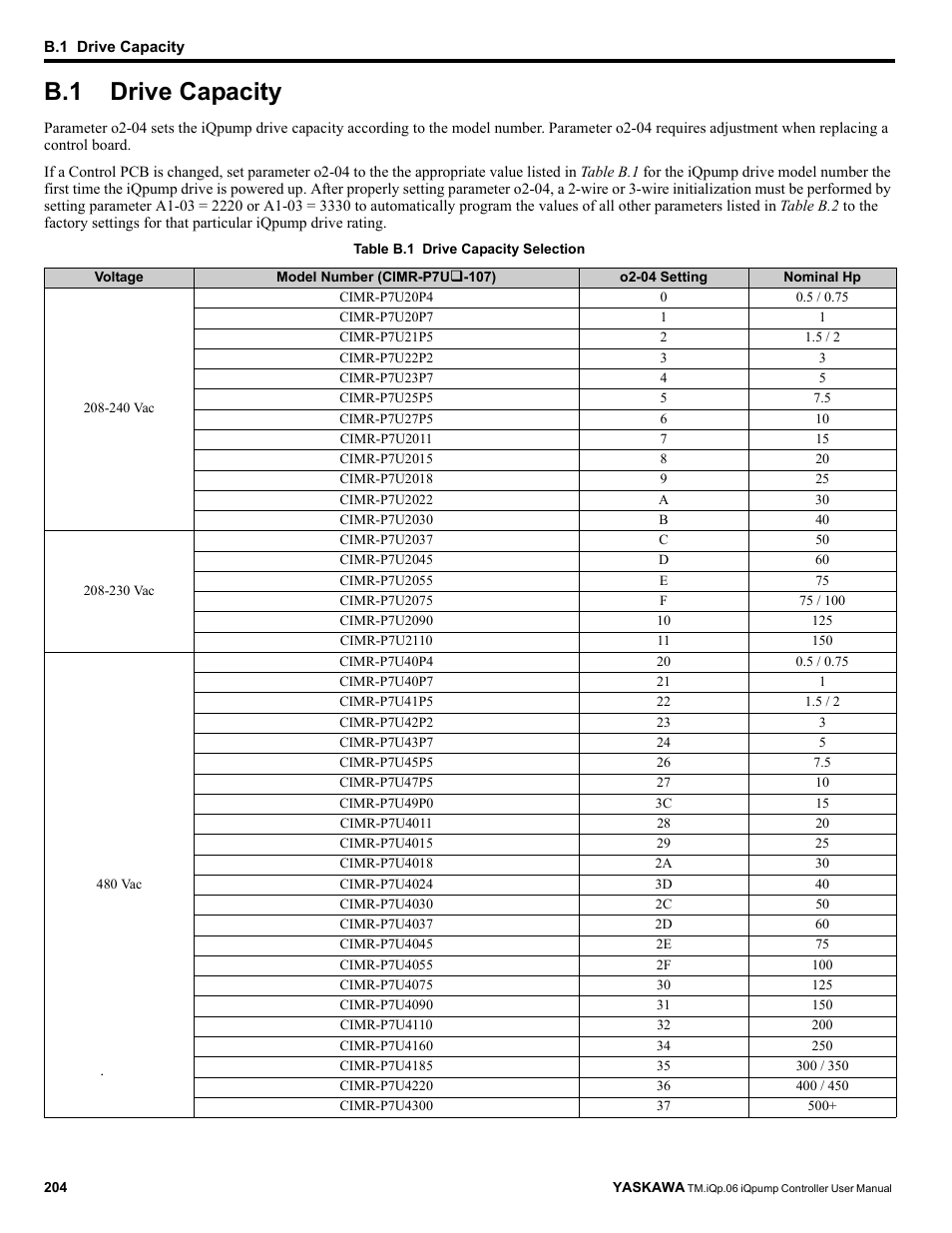 B.1 drive capacity, Drive capacity | Yaskawa iQpump Controller User Manual User Manual | Page 204 / 266