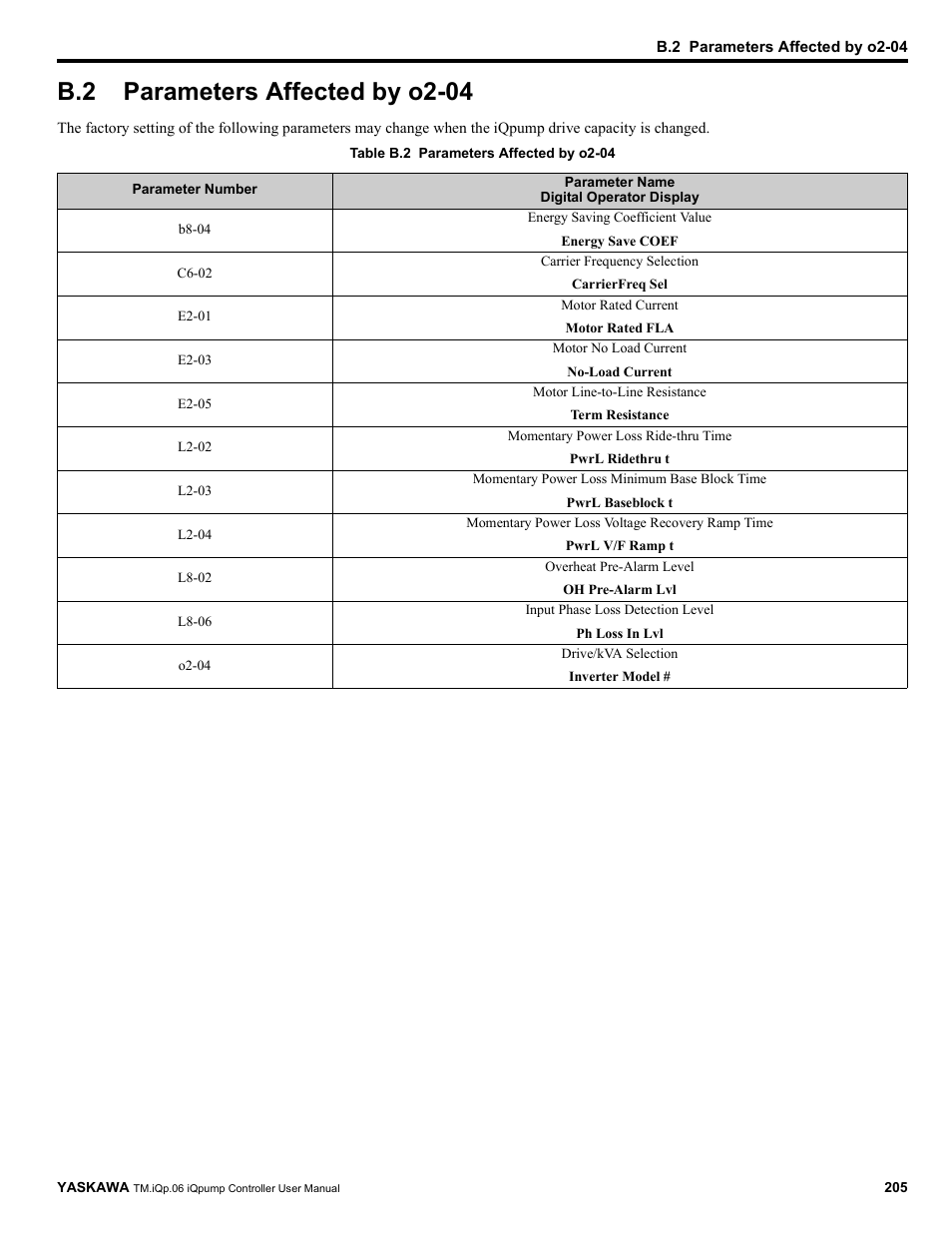 B.2 parameters affected by o2-04, Parameters affected by o2-04 | Yaskawa iQpump Controller User Manual User Manual | Page 205 / 266