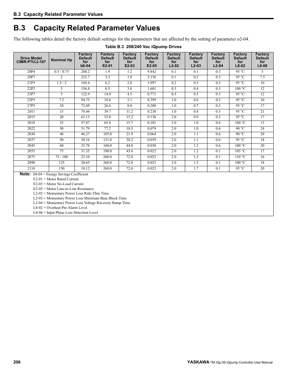 B.3 capacity related parameter values, Capacity related parameter values | Yaskawa iQpump Controller User Manual User Manual | Page 206 / 266