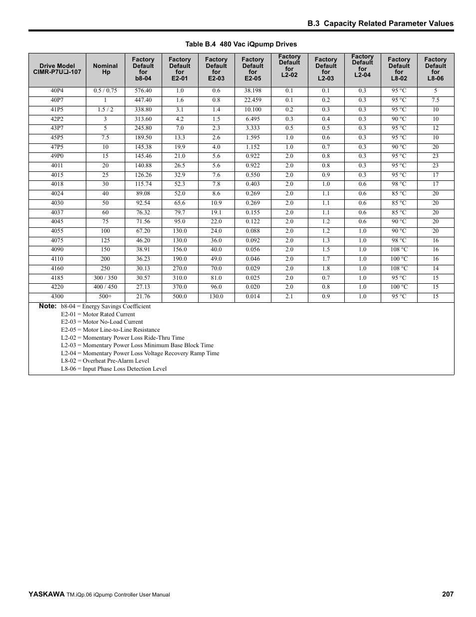 Yaskawa iQpump Controller User Manual User Manual | Page 207 / 266