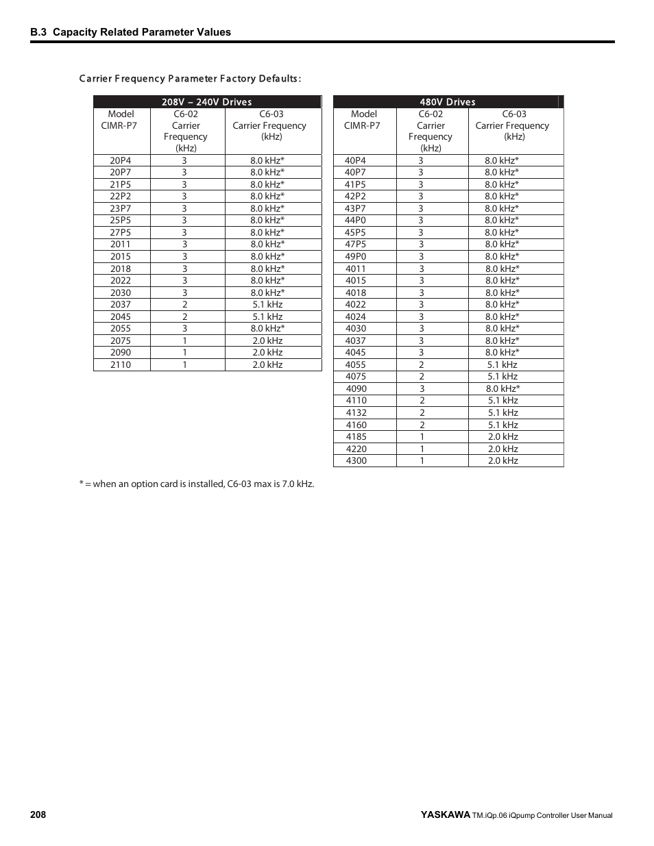 Yaskawa iQpump Controller User Manual User Manual | Page 208 / 266