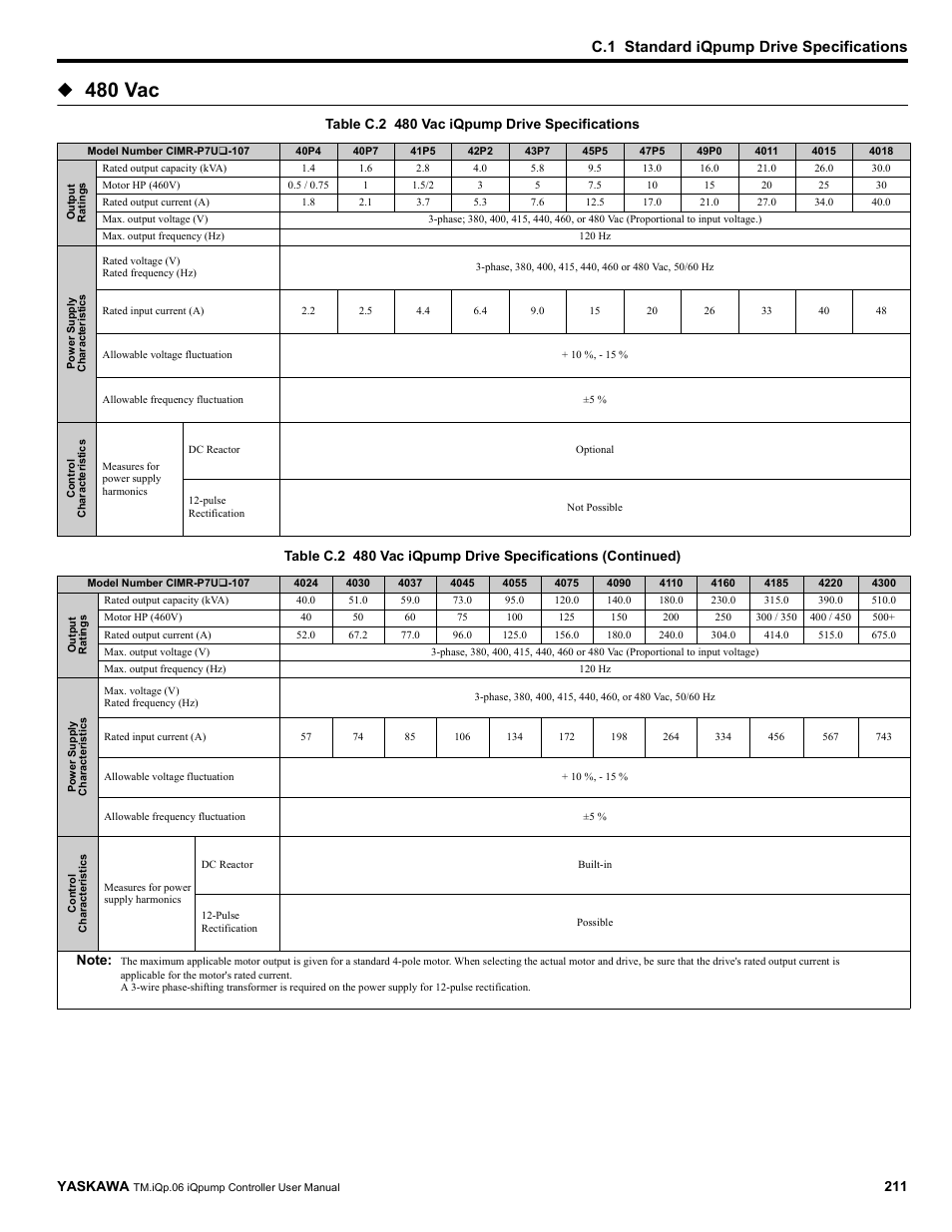 480 vac, C.1 standard iqpump drive specifications, Yaskawa | Yaskawa iQpump Controller User Manual User Manual | Page 211 / 266
