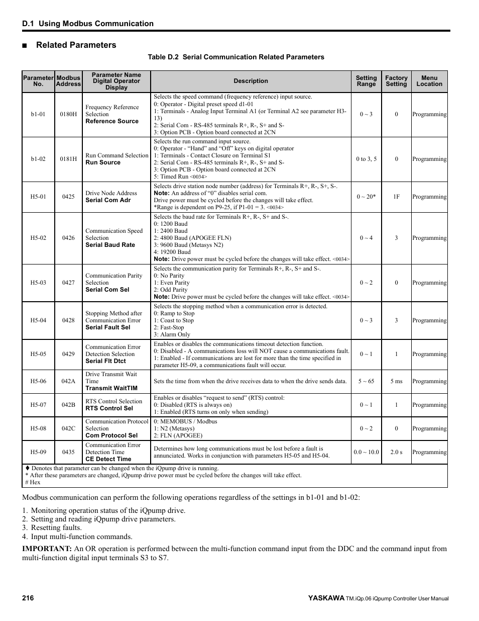 Related parameters | Yaskawa iQpump Controller User Manual User Manual | Page 216 / 266