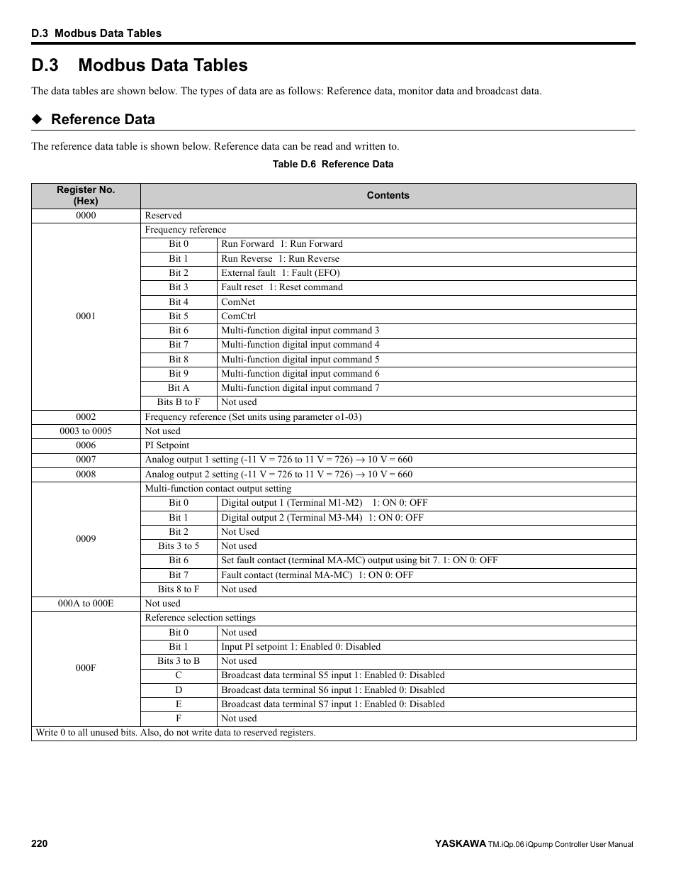 D.3 modbus data tables, Modbus data tables, Reference data | Yaskawa iQpump Controller User Manual User Manual | Page 220 / 266