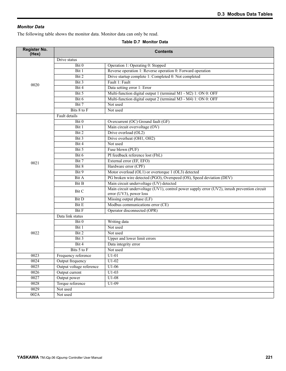 Yaskawa iQpump Controller User Manual User Manual | Page 221 / 266