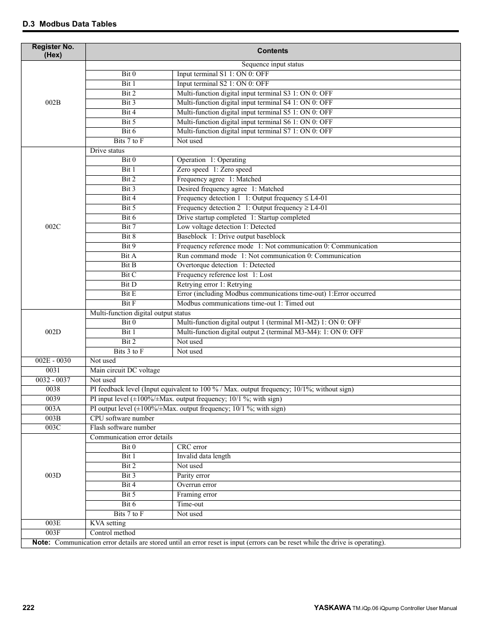 Yaskawa iQpump Controller User Manual User Manual | Page 222 / 266