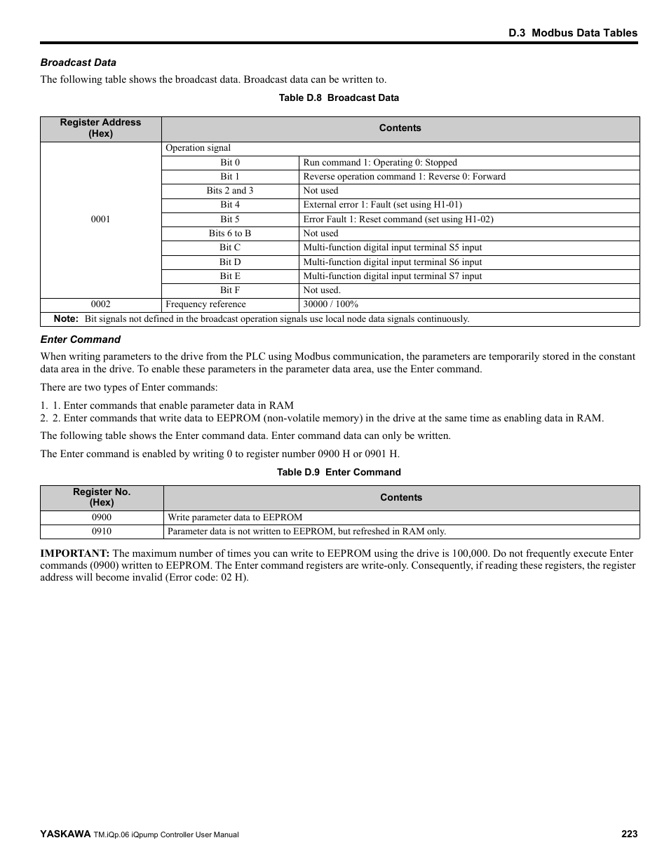 Yaskawa iQpump Controller User Manual User Manual | Page 223 / 266