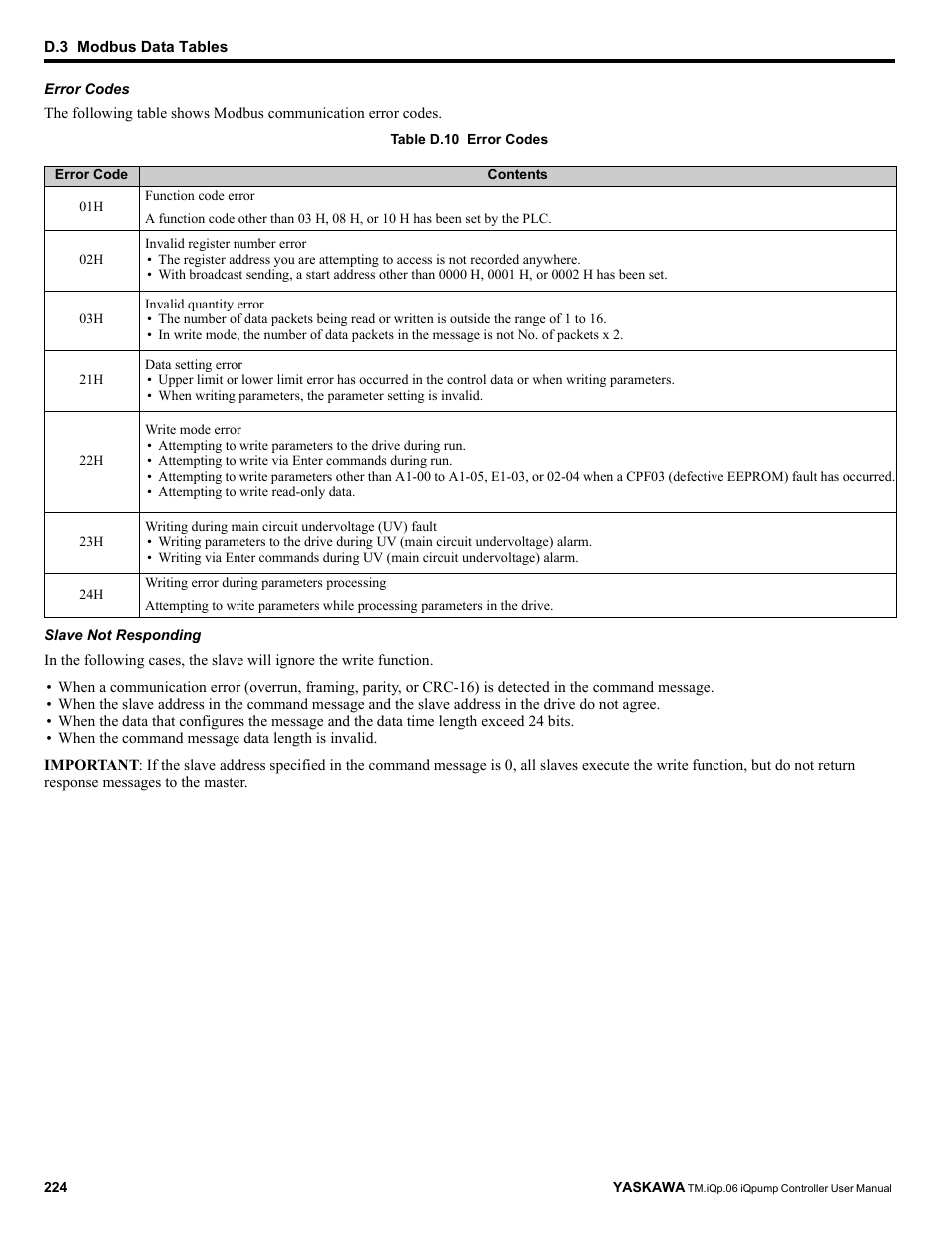 Yaskawa iQpump Controller User Manual User Manual | Page 224 / 266