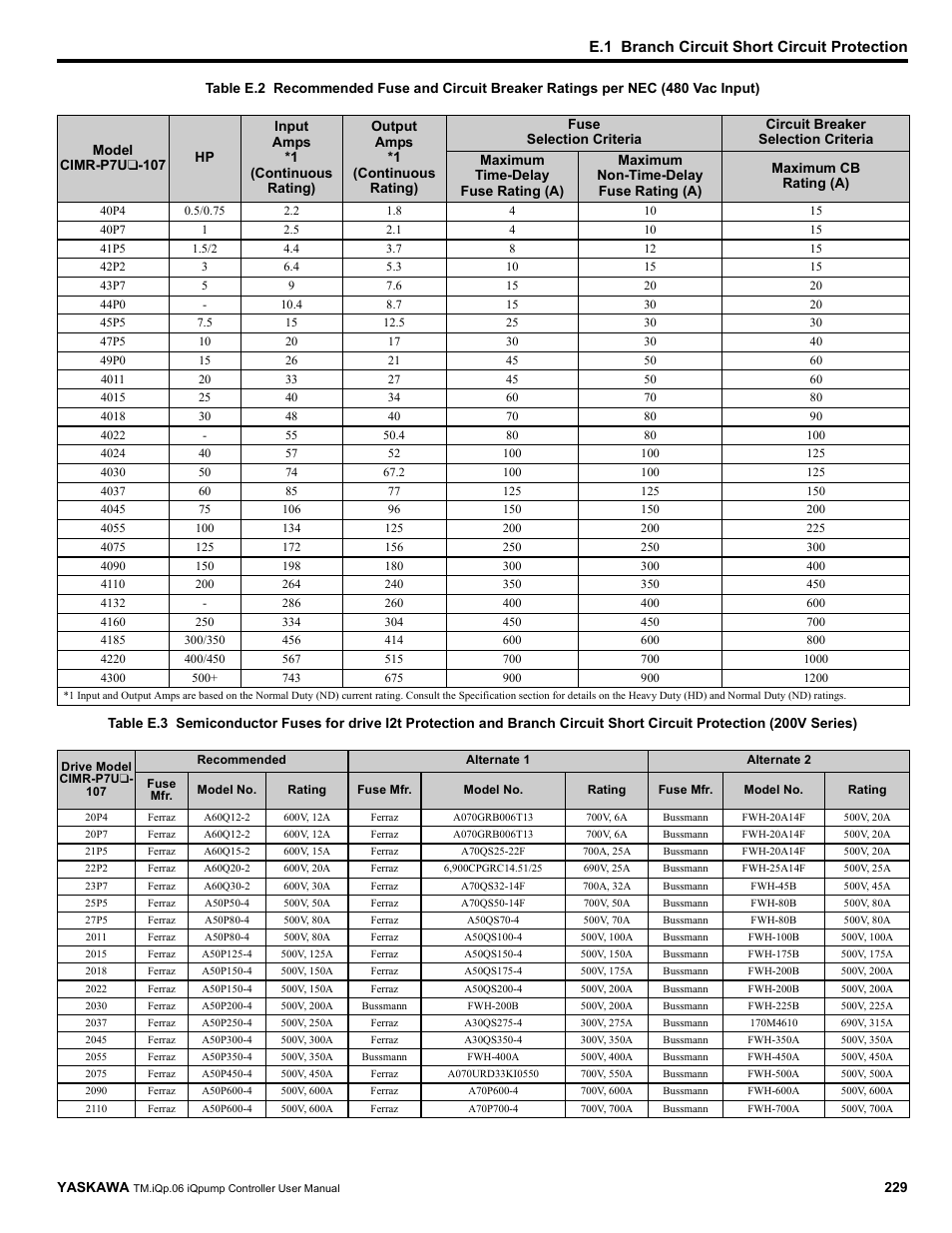 E.1 branch circuit short circuit protection | Yaskawa iQpump Controller User Manual User Manual | Page 229 / 266