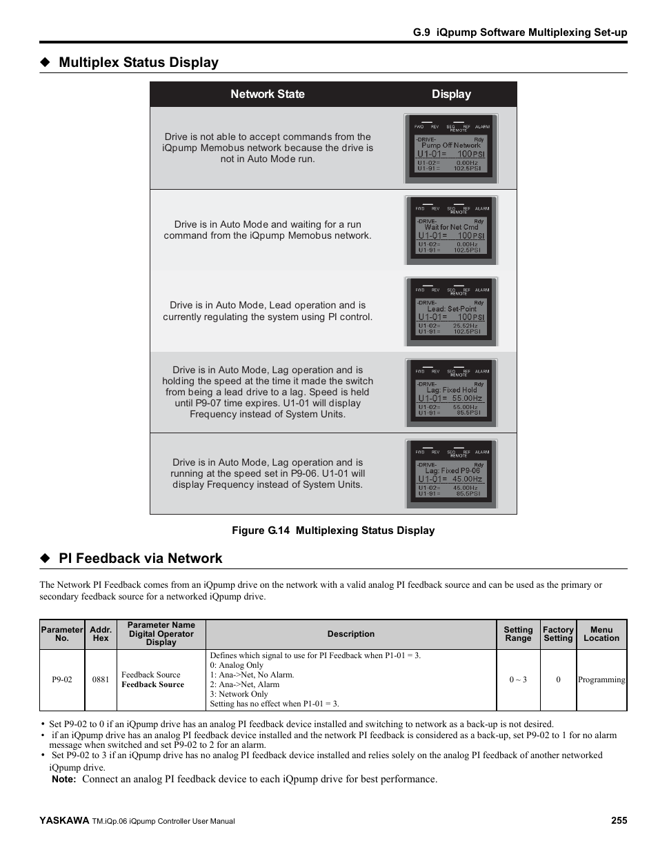 Multiplex status display, Pi feedback via network | Yaskawa iQpump Controller User Manual User Manual | Page 255 / 266