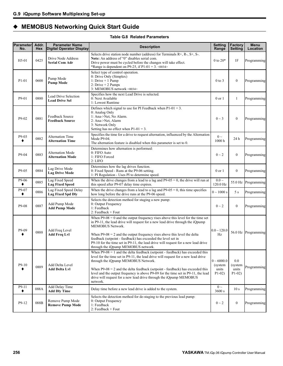 Yaskawa iQpump Controller User Manual User Manual | Page 256 / 266