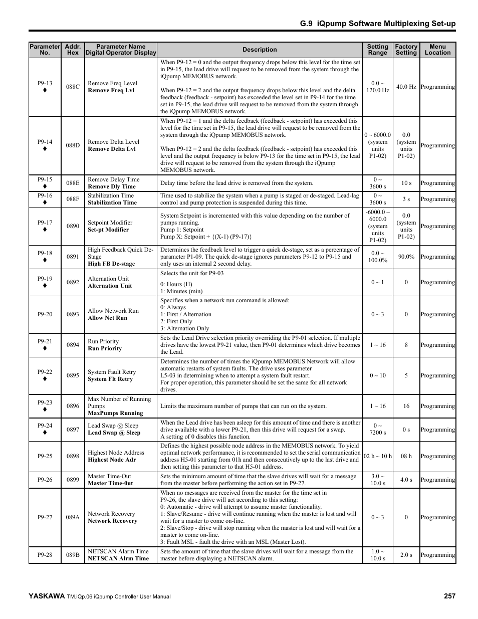 Yaskawa iQpump Controller User Manual User Manual | Page 257 / 266