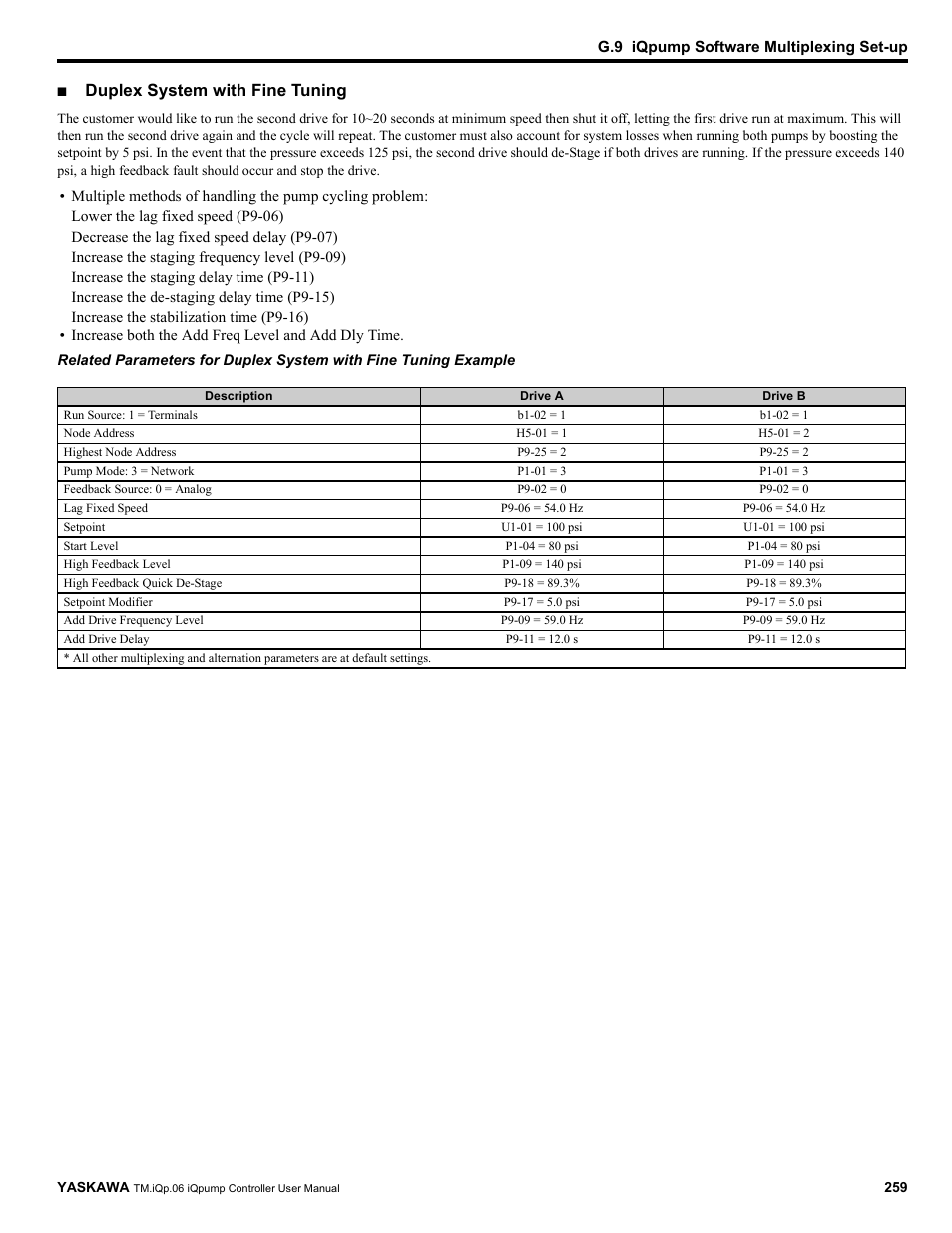 Duplex system with fine tuning | Yaskawa iQpump Controller User Manual User Manual | Page 259 / 266