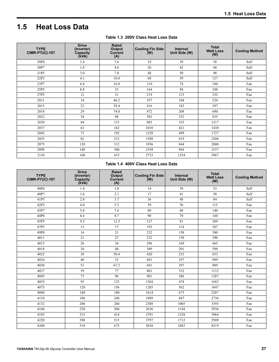 5 heat loss data, Heat loss data | Yaskawa iQpump Controller User Manual User Manual | Page 27 / 266